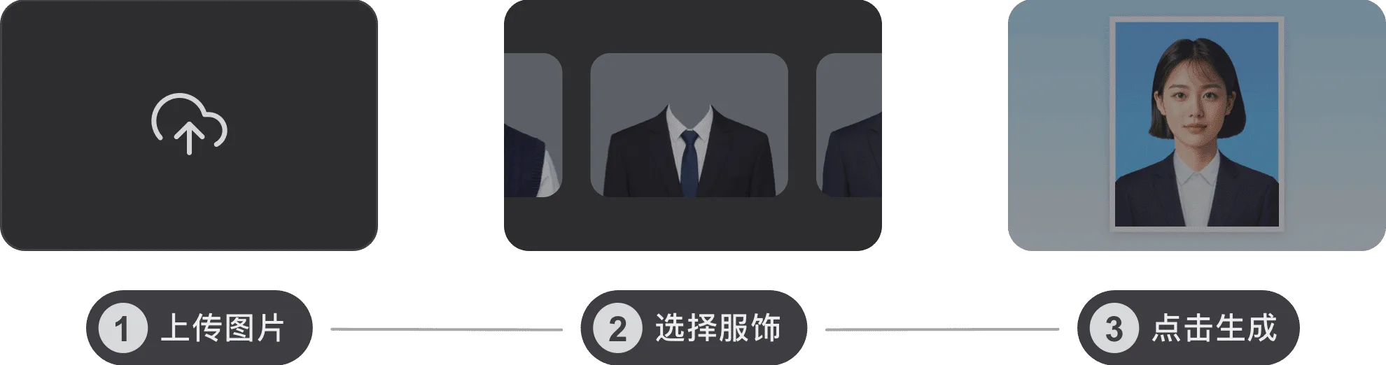 AI 智能匹配服装发型生成证件照流程示意